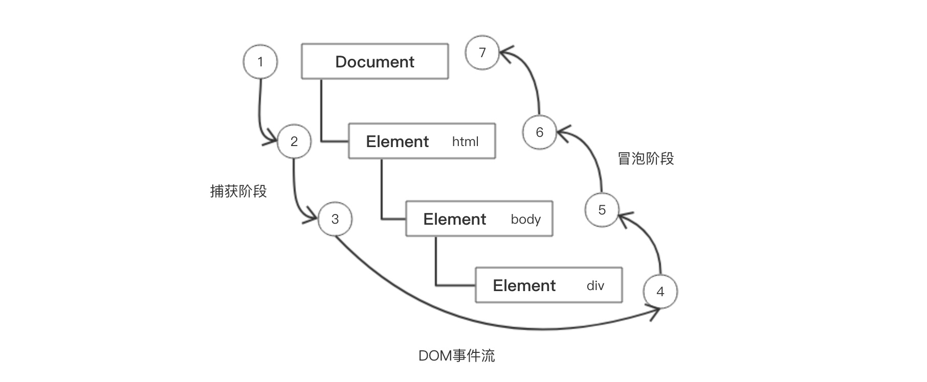 DOM2级事件