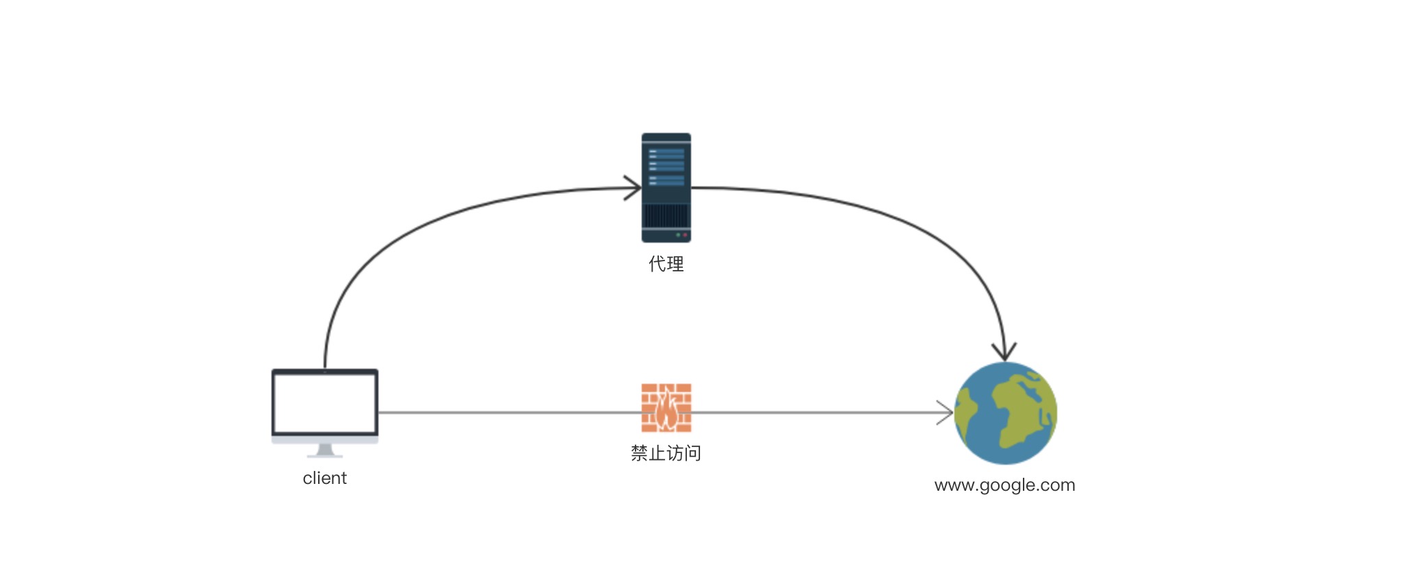 正向代理