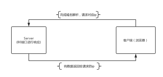 http请求流程图