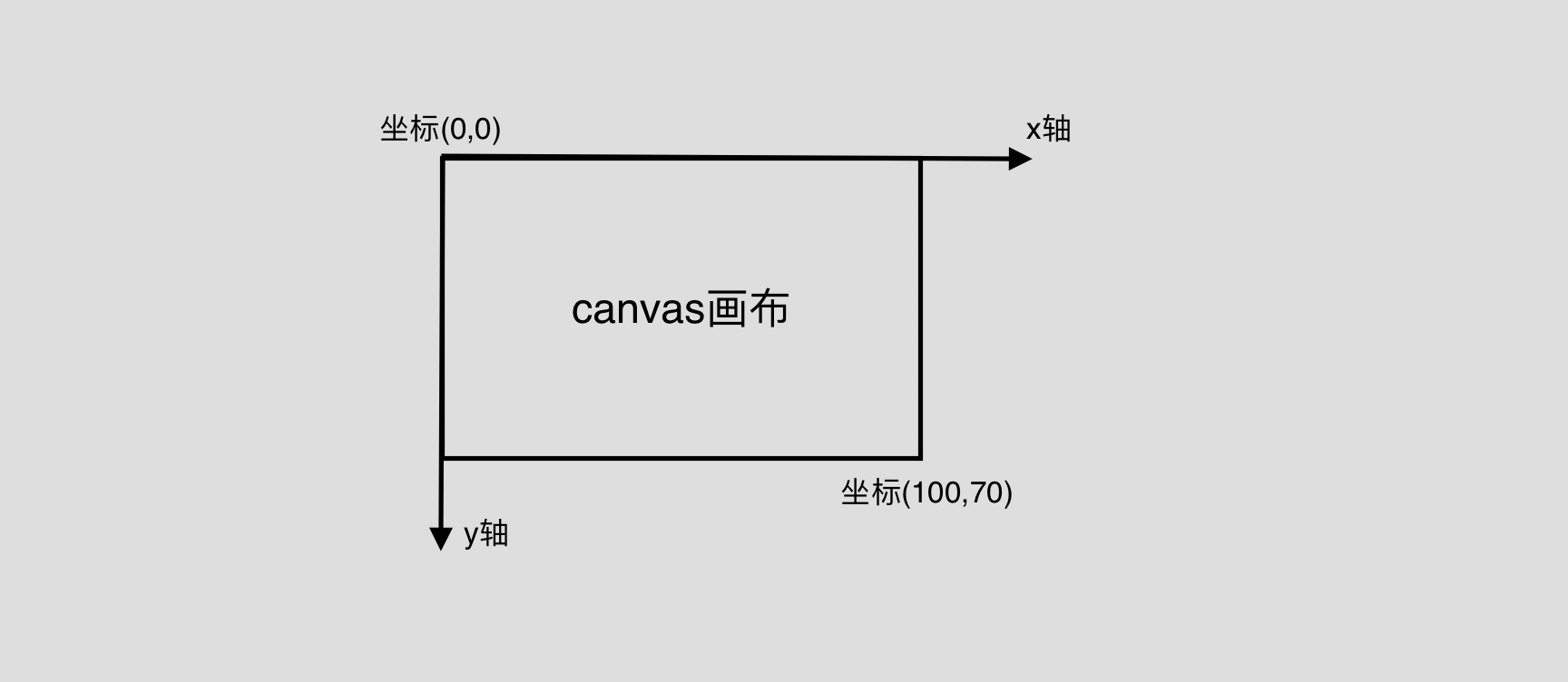 canvas坐标