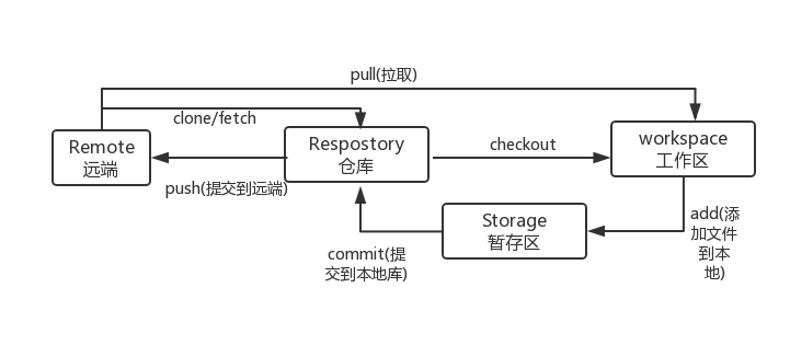 git操作流程图